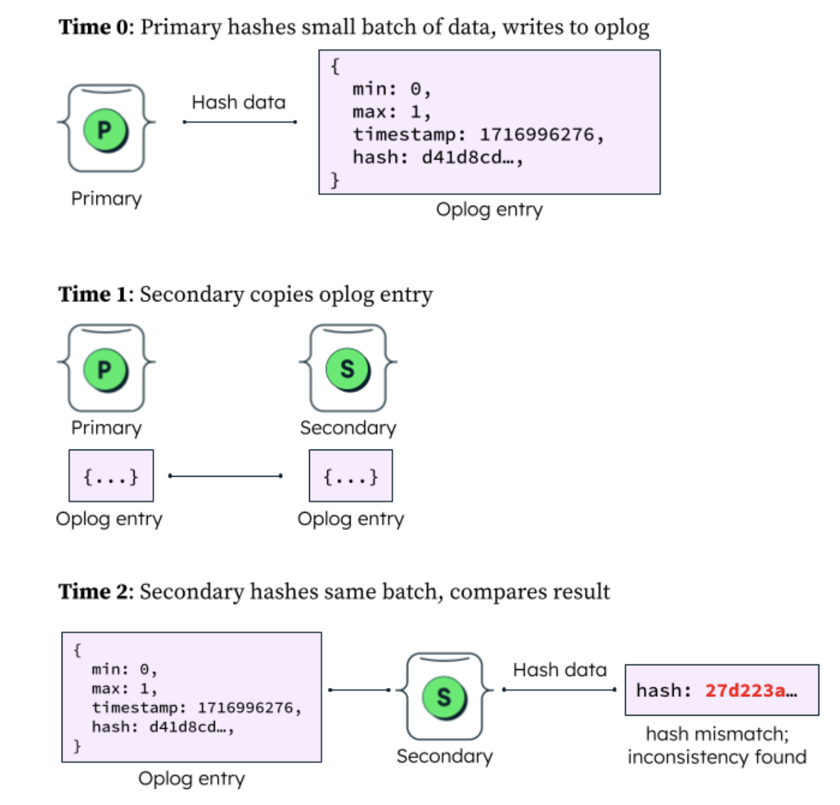 This diagram is again broken down into three parts labeled time 0, time 1, and time 2. In this diagram, time 0, titled primary hashes small batch of data, writes to oplog starts with an icon on the left labeled primary. This is then connected to a line titled has data, which runs to a box of code titled oplog entry. In time 1, titled secondary copies oblog entry, and icon representing primary and an oplog entry are connected with a line to an icon titled secondary and another oplog entry. Finally, in time 2 titled secondary hashes same batch, compares result, we start on the left with a code box titled oplog entry. This is then connected to the secondary icon, which then connects via hash data to a box labeled hash mismatch; inconsistency found.